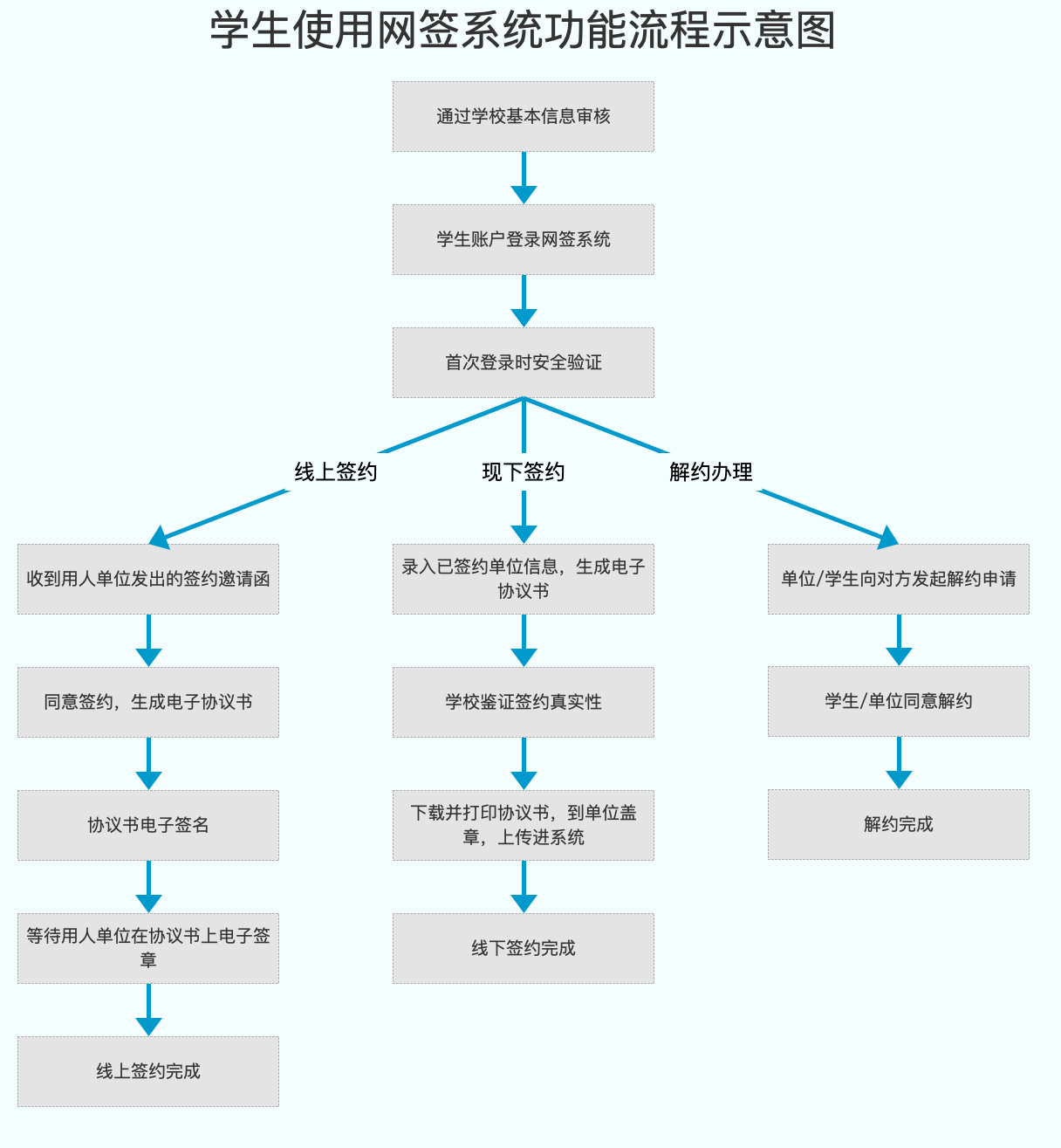 员工使用流程图